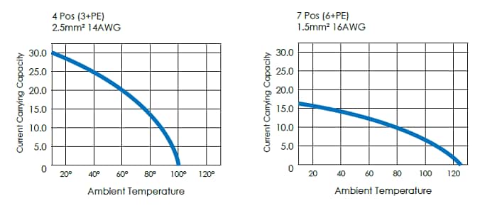 Amphenol-Tuchel eco|mate® Kabelsätze
