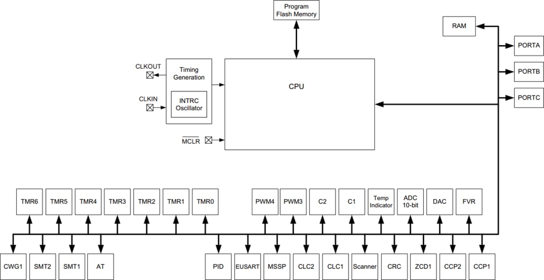 Blockdiagramm - Microchip Technology PIC16LF1614/8 8-Bit-Flash-Mikrocontroller
