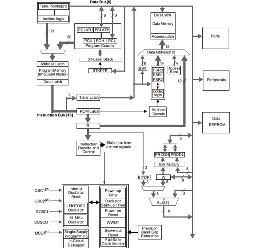 Blockdiagramm - Microchip Technology PIC18 K42-Mikrocontroller-Produktfamilie
