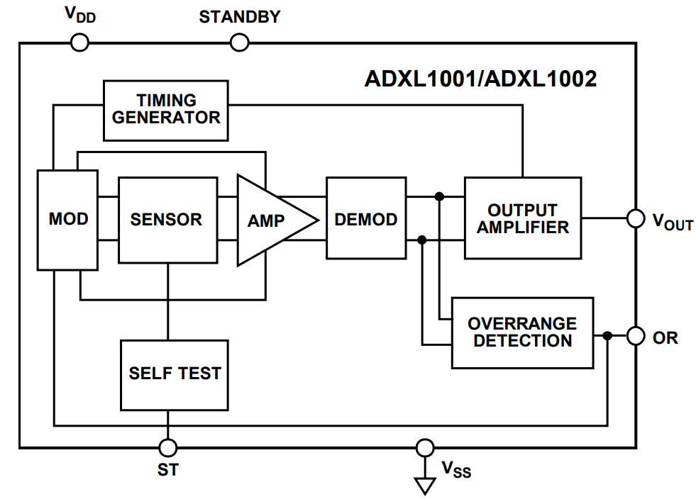 Blockdiagramm - Analog Devices Inc. EVAL-ADXL1002Z Evaluationsboard