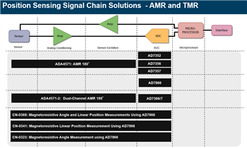 Analog Devices Inc. Schnittstellenlösungen zur Positionsabtastung
