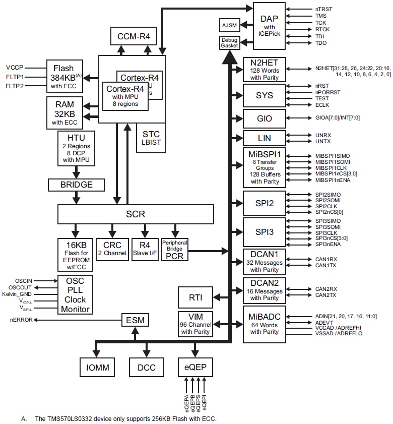 Blockdiagramm - Texas Instruments TMS570LS0x32 RISC-Flash-31-Bit-Mikrocontroller