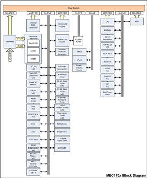 Blockdiagramm - Microchip Technology MEC1703 Embedded Controller