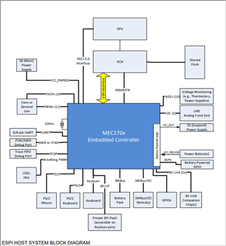 Blockdiagramm - Microchip Technology MEC1703 Embedded Controller
