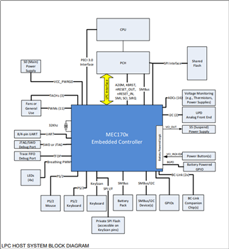 Blockdiagramm - Microchip Technology MEC1703 Embedded Controller