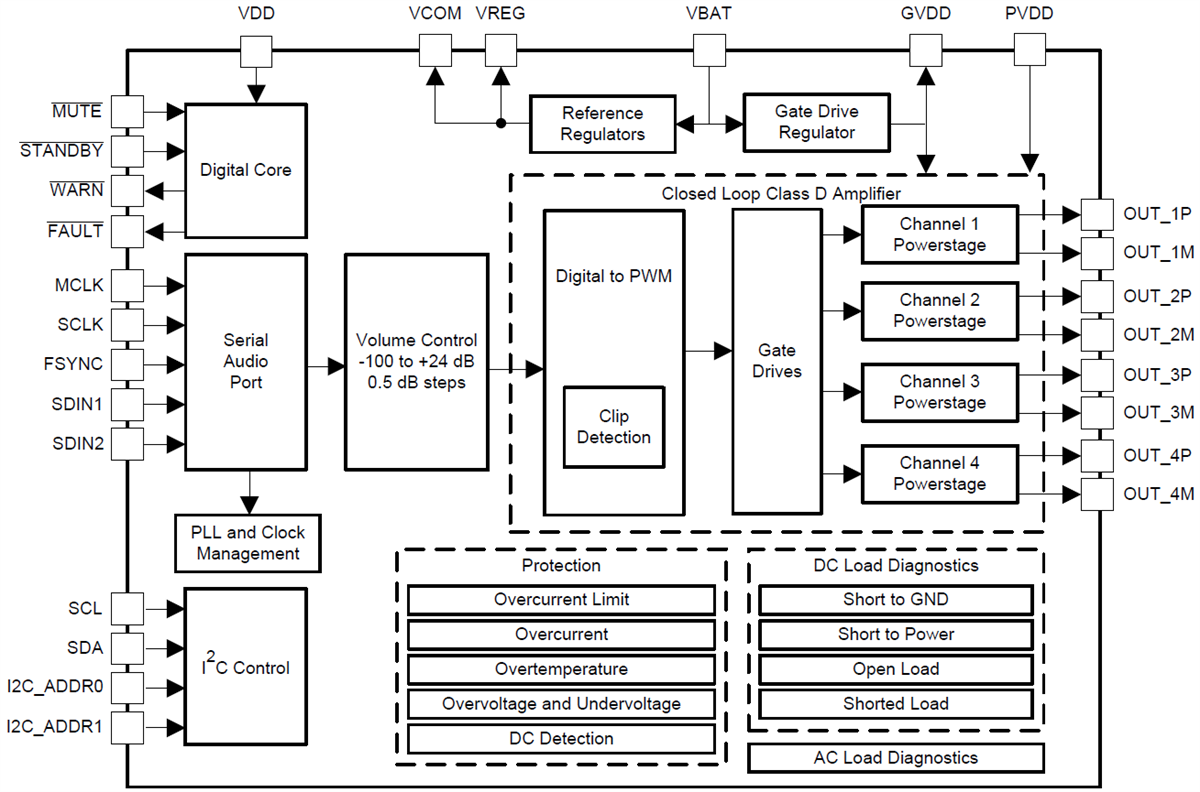 Blockdiagramm - Texas Instruments TAS6424-Q1 Audioverstärker der Klasse D