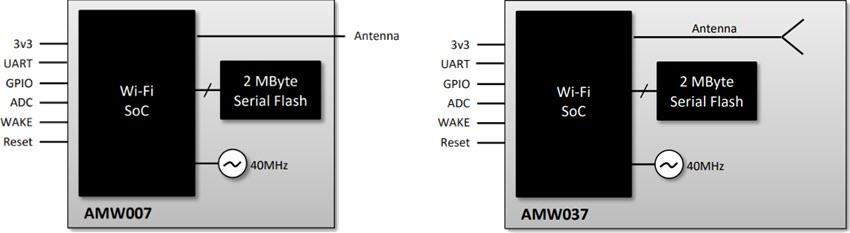 Silicon Labs AMW007 und AMW037 Embedded WLAN-Module