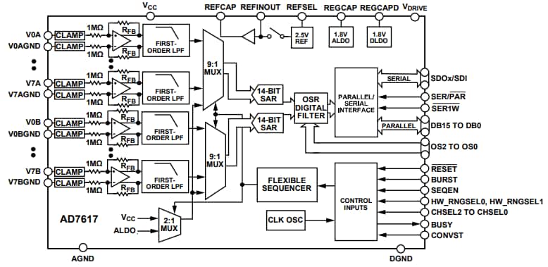 Blockdiagramm - Analog Devices Inc. AD7617 Datenerfassungslösungen