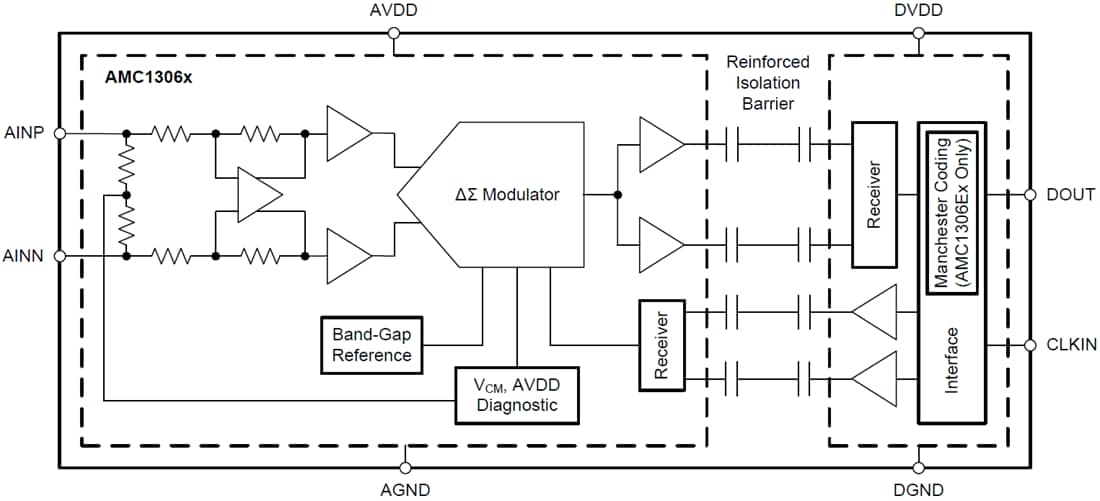Blockdiagramm - Texas Instruments AMC1306 Verstärkte isolierte Modulatoren