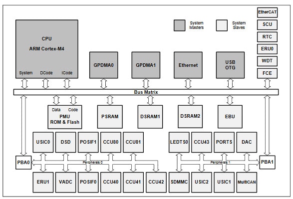 Blockdiagramm - Infineon Technologies XMC™4700/4800 Mikrocontroller