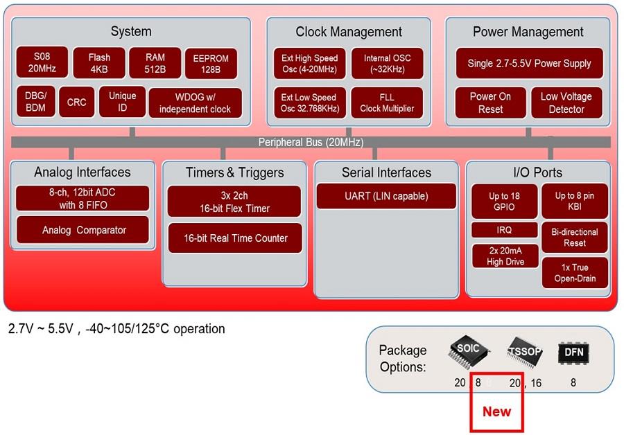 NXP Semiconductors MC9S08 5V-8-Bit-S08P-MCUs