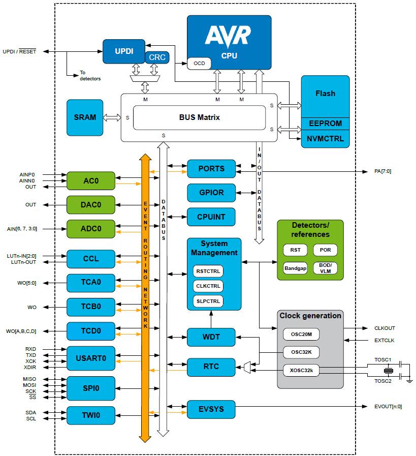Blockdiagramm - Microchip Technology ATtiny212 AVR-Mikrocontroller