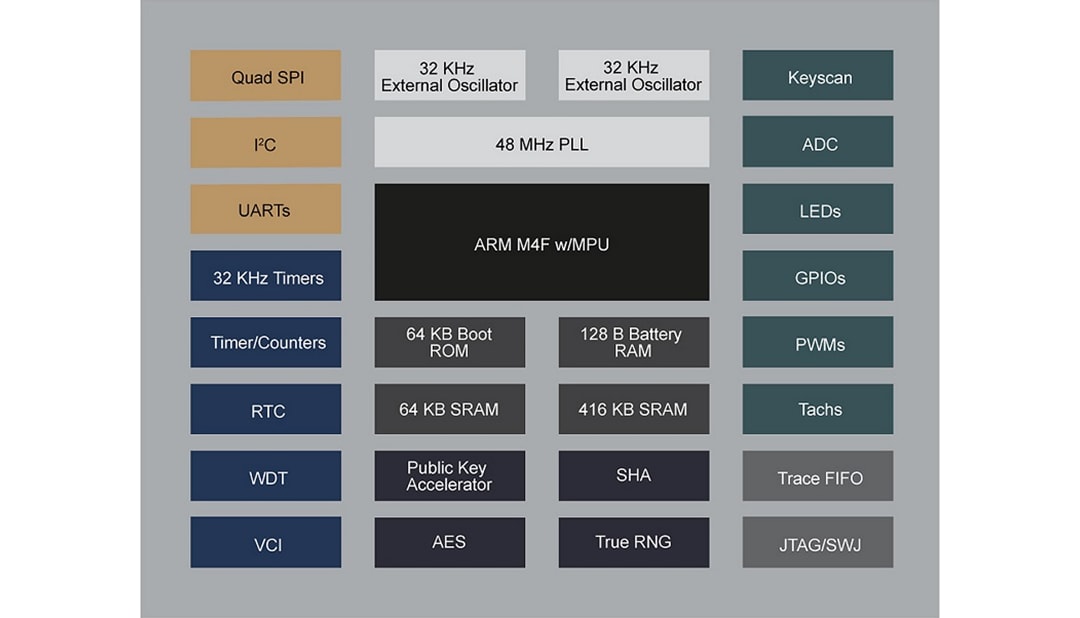 Blockdiagramm - Microchip Technology CEC1702 Embedded Controller mit Verschlüsselung