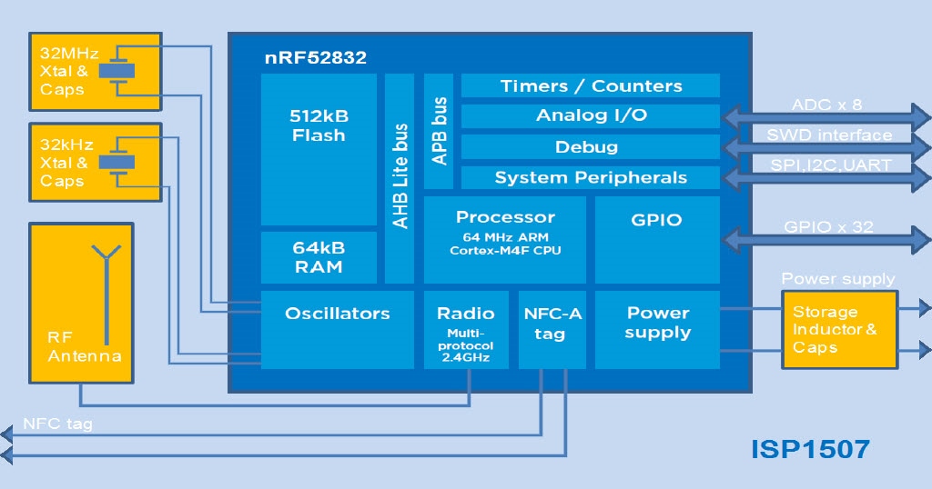 Insight SiP ISP1507 NFC- und ANT-Bluetooth® Low Energy-Module