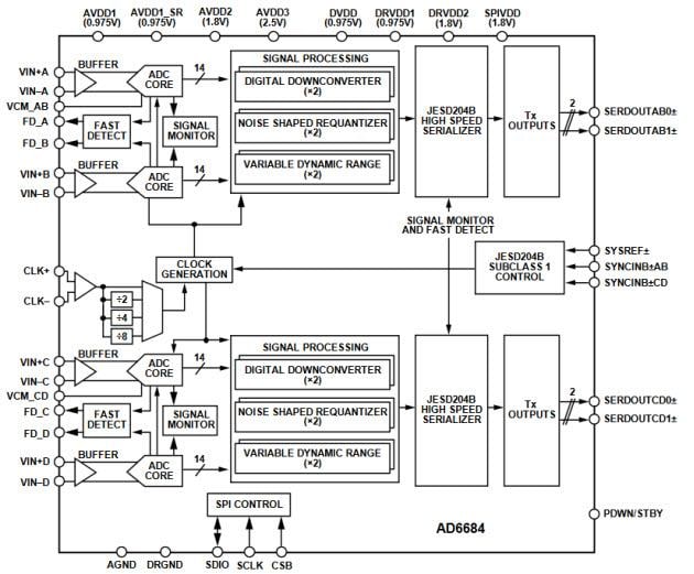 Blockdiagramm - Analog Devices Inc. AD6684 135MHz-Quad-ZF-Empfänger