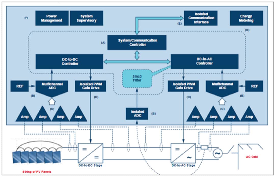 Blockdiagramm - Analog Devices Inc. Solar-PV-Wechselrichter-Lösungen