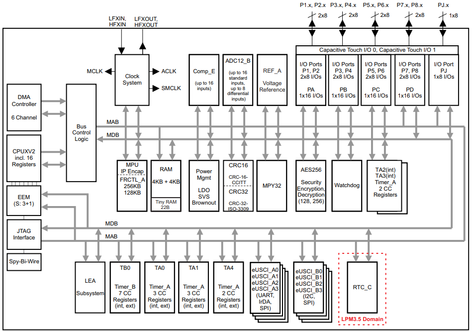 Blockdiagramm - Texas Instruments MSP430FR599x/MSP430FR596x Mischsignal-MCUs