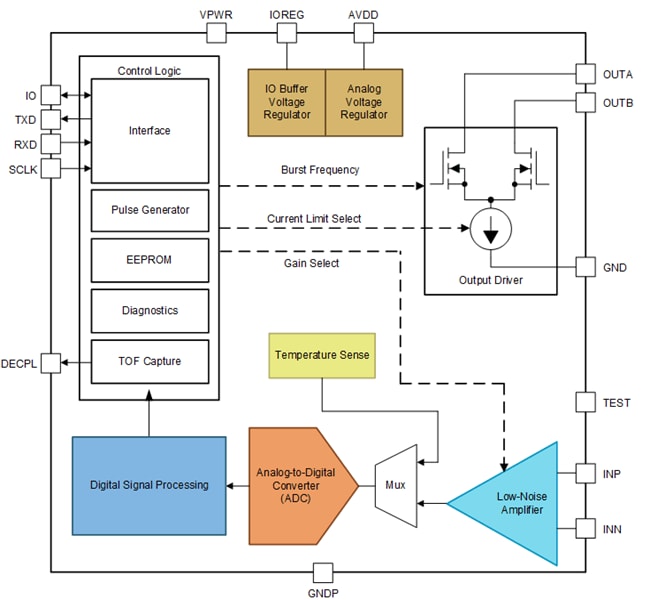 Blockdiagramm - Texas Instruments PGA460/PGA460-Q1 Ultraschall-Prozessor und -Treiber