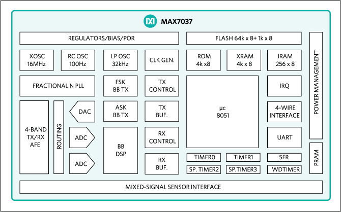 Blockdiagramm - Analog Devices / Maxim Integrated MAX7037 Extrem stromsparender Sub-1-GHz-HF-ISM-Transceiver