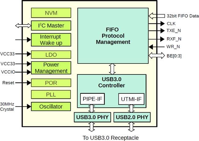 Blockdiagramm - FTDI Chip FT602 USB 3.0 UVC-Brücken-IC
