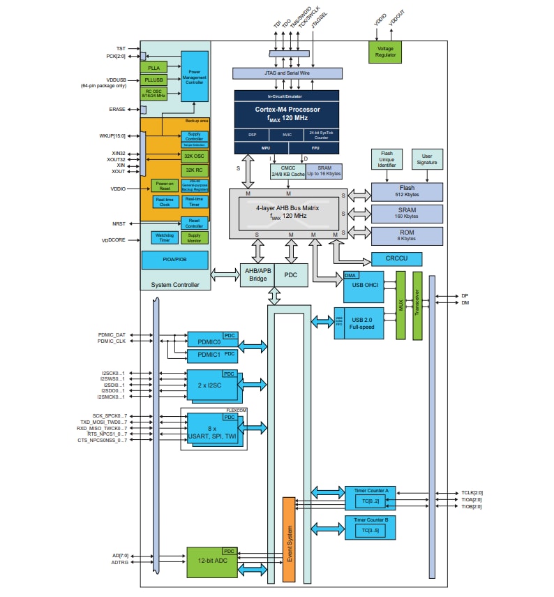 Blockdiagramm - Microchip Technology SAM G55G/G55J SMART ARM-basierte Flash-MCUs