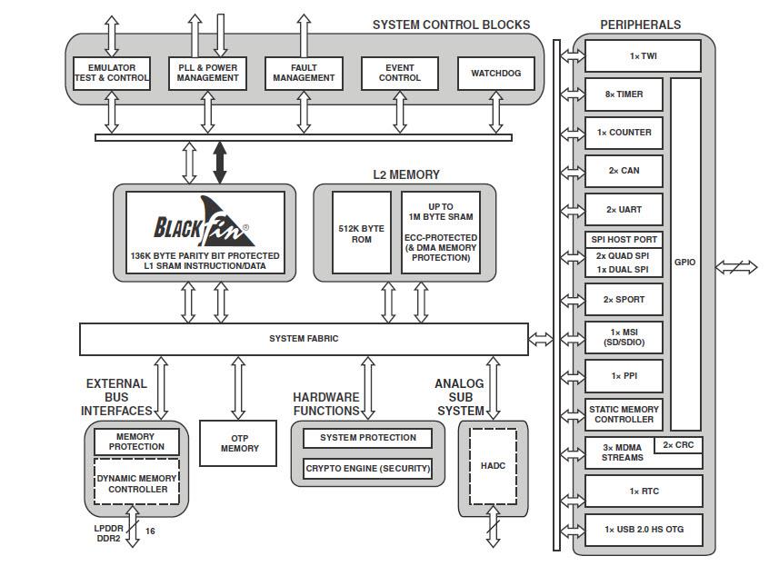 Analog Devices Inc. ADSP-BF70x Blackfin® Core-Embedded-Prozessoren