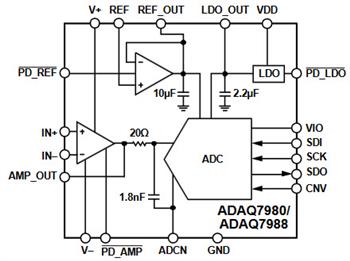 Analog Devices Inc. ADAQ7980/ADAQ7988 μModule®-Datenerfassungssystem