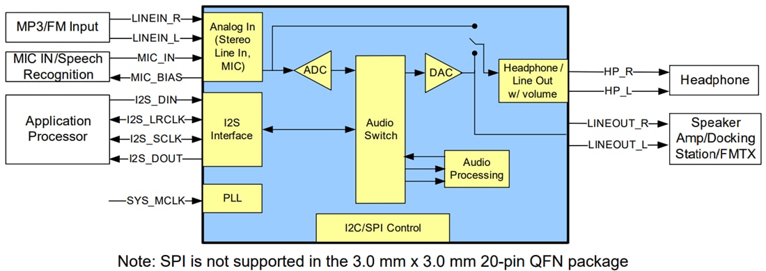 Applikations-Schaltungsdiagramm - NXP Semiconductors SGTL5000 Stereo-Codec mit geringem Stromverbrauch