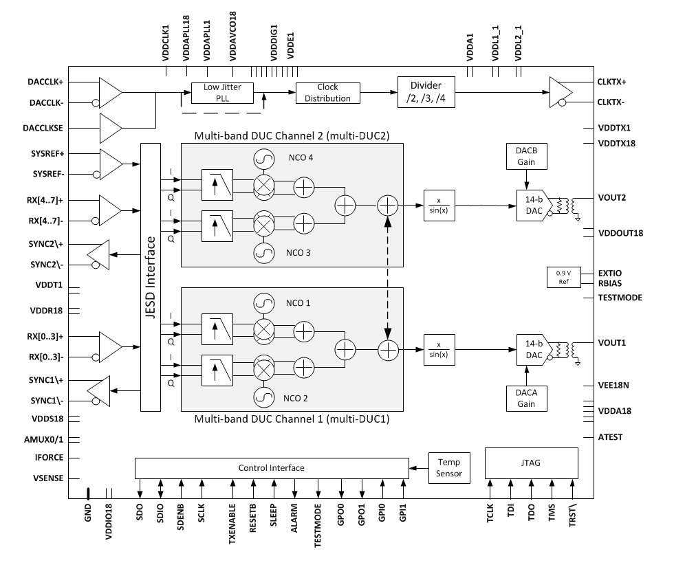 Blockdiagramm - Texas Instruments DAC38RFxx 9GSPS-14-Bit-DACs
