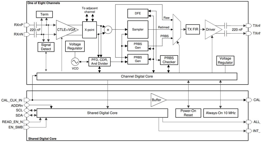 Block Diagram - Texas Instruments DS280DF810 28Gbps 8-Channel Retimer