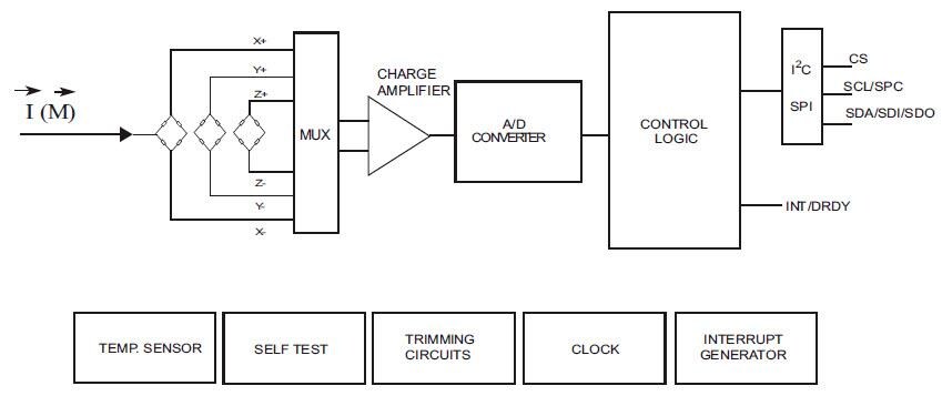 Blockdiagramm - STMicroelectronics IIS2MDC Digitaler 3-Achsen-Magnetsensor