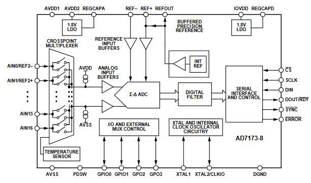 Blockdiagramm - Analog Devices Inc. AD7173-8 Sigma-Delta-ADCs mit geringem Stromverbrauch