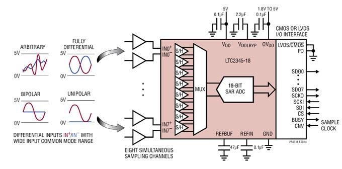 Applikations-Schaltungsdiagramm - Analog Devices Inc. LTC2345-16/18 Oktale differentielle SoftSpan-ADCs