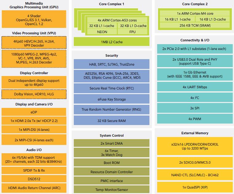 Blockdiagramm - NXP Semiconductors i.MX 8M Applikationsprozessoren