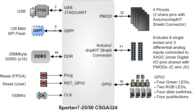Blockdiagramm - Digilent Arty S7™ FPGA-Board