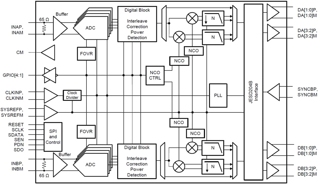 Blockdiagramm - Texas Instruments ADC32RF45 Zweikanal-ADCs