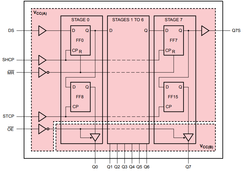 Nexperia 74LVC8T595 Umsetzungs-Schieberegister