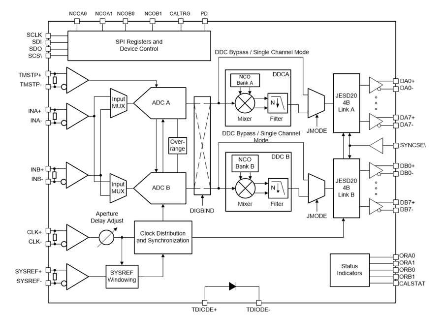 Blockdiagramm - Texas Instruments ADC12DJ2700 12-Bit-HF-Abtast-Analog-Digital-Wandler