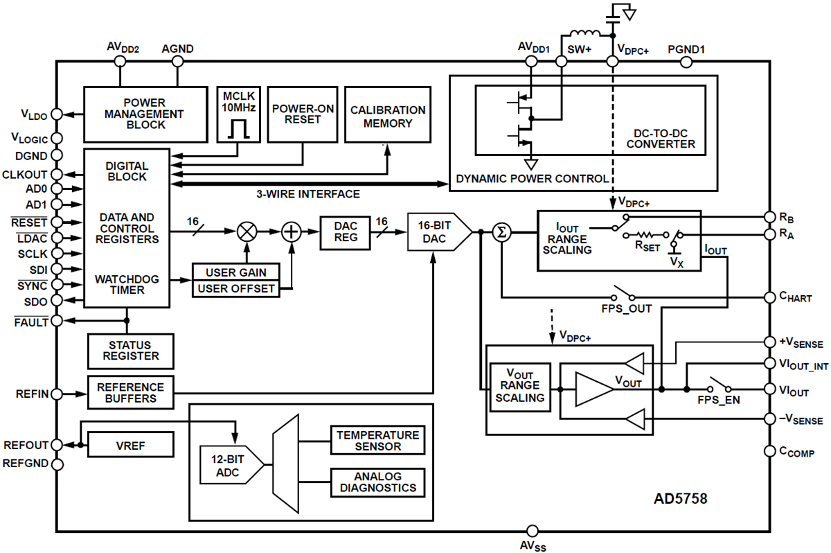 Blockdiagramm - Analog Devices Inc. AD5758 Digital-Analog-Wandler (DAC)