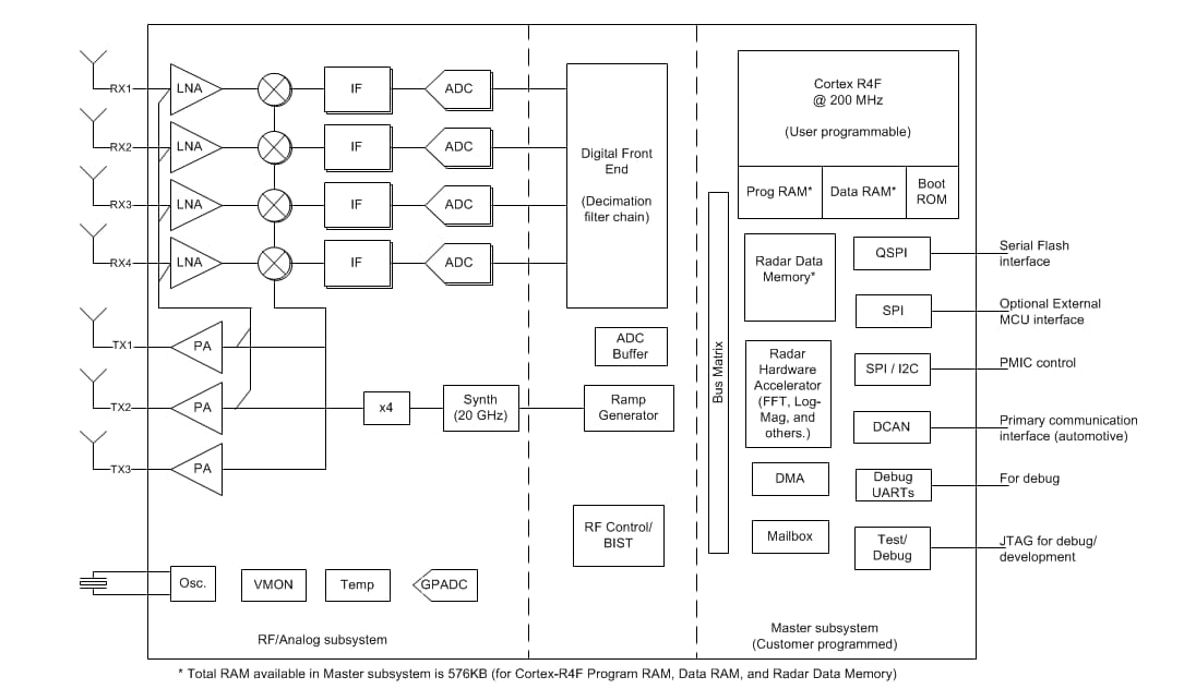 Blockdiagramm - Texas Instruments AWR1443 76-GHz- bis 81-GHz-Automotive-Radarsensor
