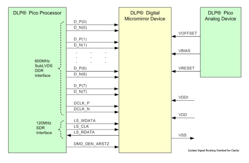 Blockdiagramm - Texas Instruments DLP3010 DLP-0,3-Zoll-720p-DMD
