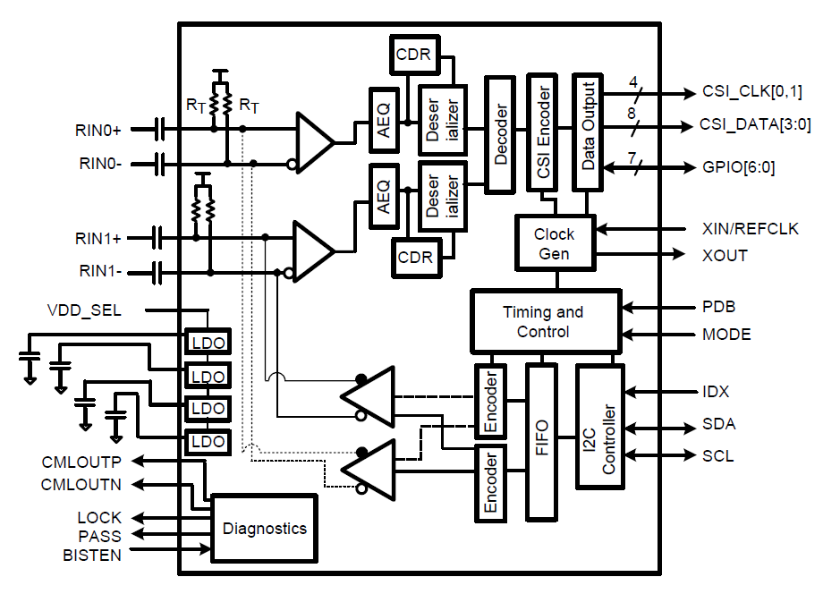 Blockdiagramm - Texas Instruments DS90UB954-Q1 Dual FPD-Link III Deserialisierer-Hub