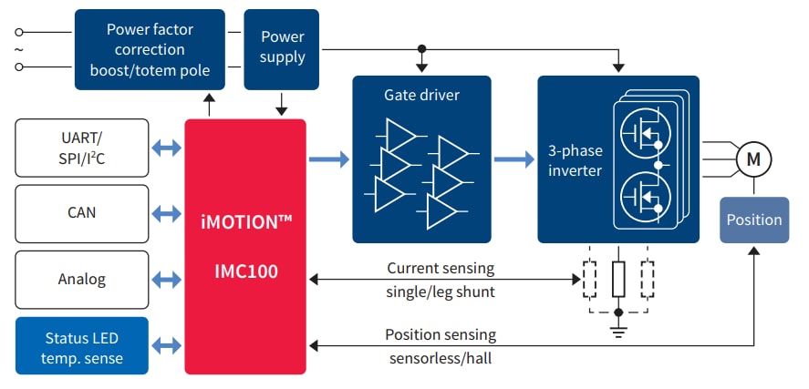 Blockdiagramm - Infineon Technologies iMOTION IMC100 Leistungsstarke Motorsteuerungs-ICs