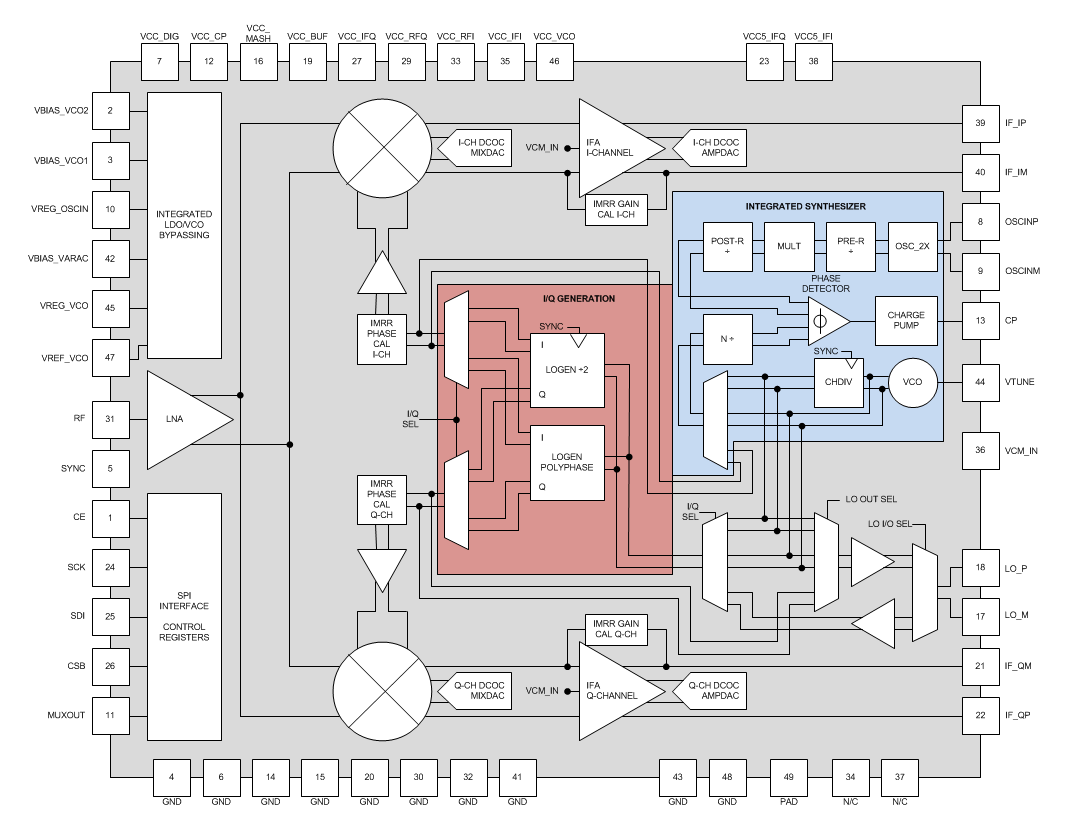 Blockdiagramm - Texas Instruments LMX8410L Hochleistungsmischer
