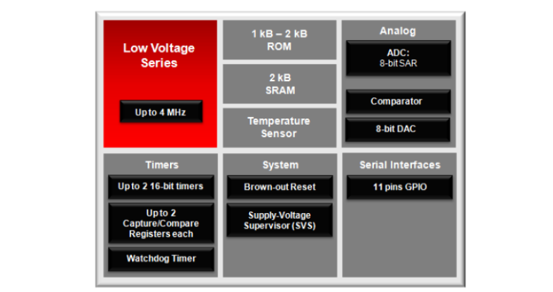 Tabelle - Texas Instruments MSP430 Niederspannungs-Baureihe
