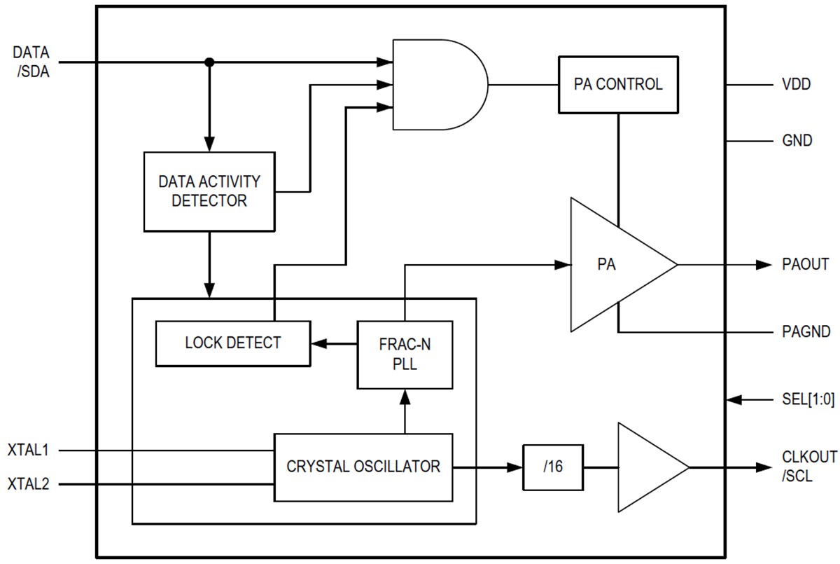 Blockdiagramm - Analog Devices / Maxim Integrated MAX4146x ISM-/SRD-Sender