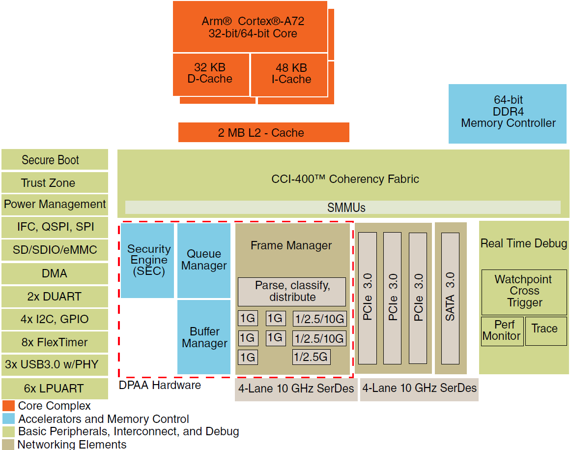 Blockdiagramm - NXP Semiconductors QorIQ® Layerscape LS1026A/LS1046A Kommunikations-ICs