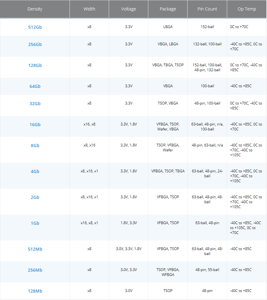 Micron SLC-NAND-Flash-Speicher