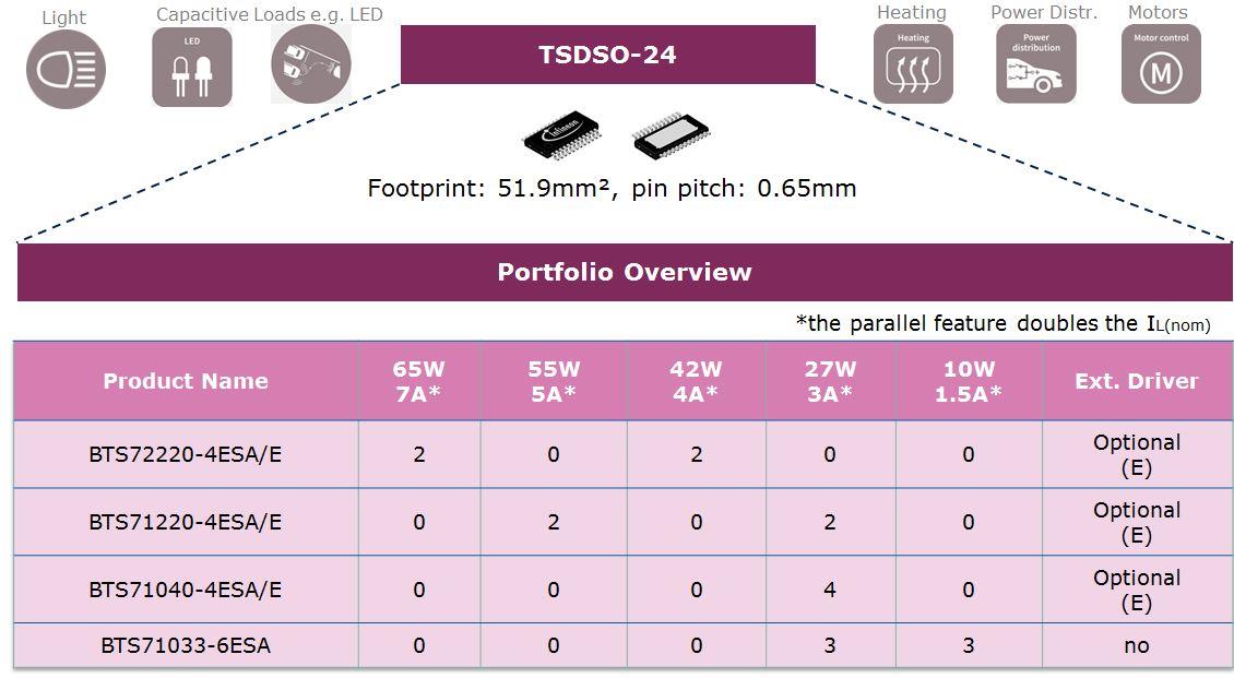 Infineon Technologies SPOC™ +2 SPI-High-Side-Leistungscontroller