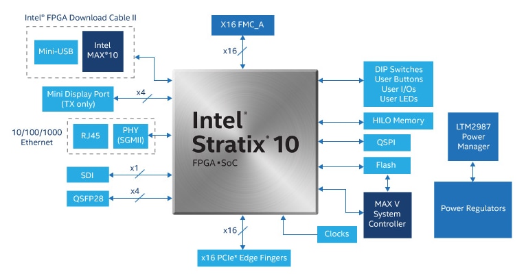 Blockdiagramm - Altera Stratix® 10 Development Kits